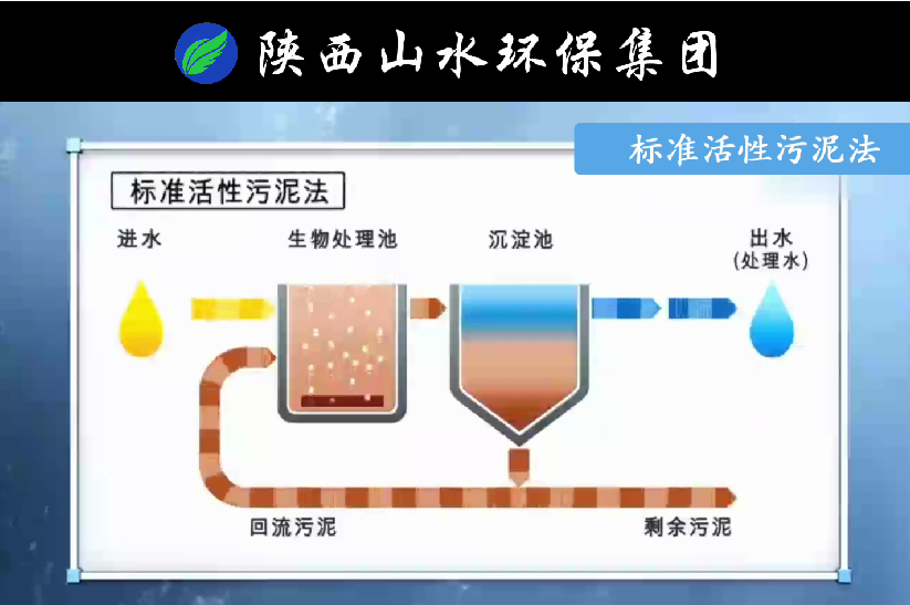 傳統(tǒng)活性污泥法與MBR膜生物反應(yīng)法原理對比！